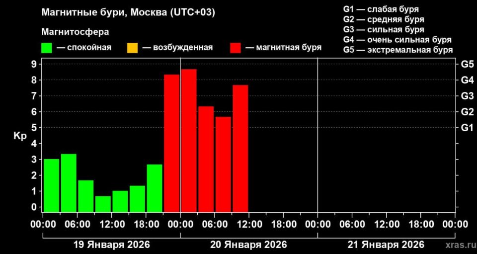 Мощная магнитная буря, начавшаяся 19 января, опять усиливается после небольшого спада