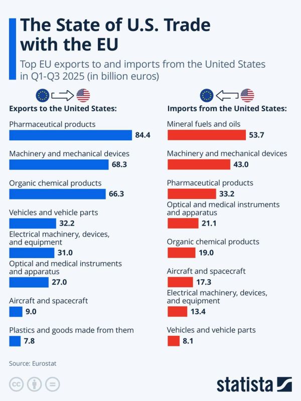 Евгений Попов: Данные Евростата показывают, что у Соединенных Штатов — дефицит торгового баланса с ЕС. Это означает, что Евросоюз экспортирует в США больше товаров, чем импортирует