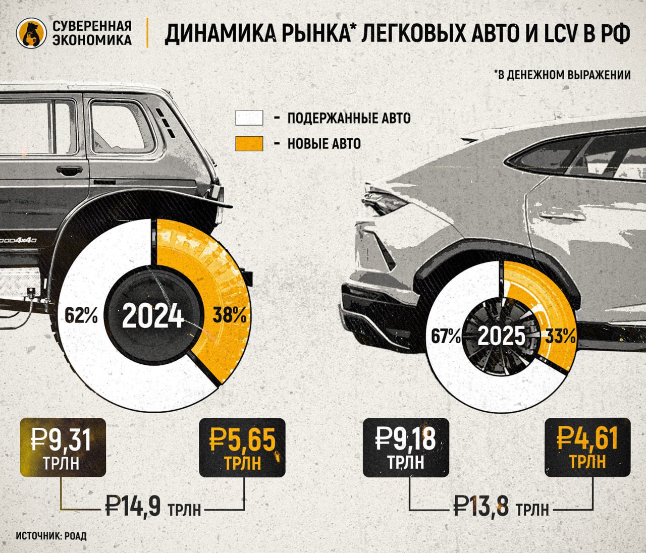 «Не битых, не крашенных» продали на 9 трлн, но это не спасло российский авторынок от падения впервые за 10 лет