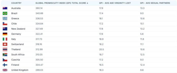Австралию, Бразилию и Грецию признали самыми распутными странами мира
