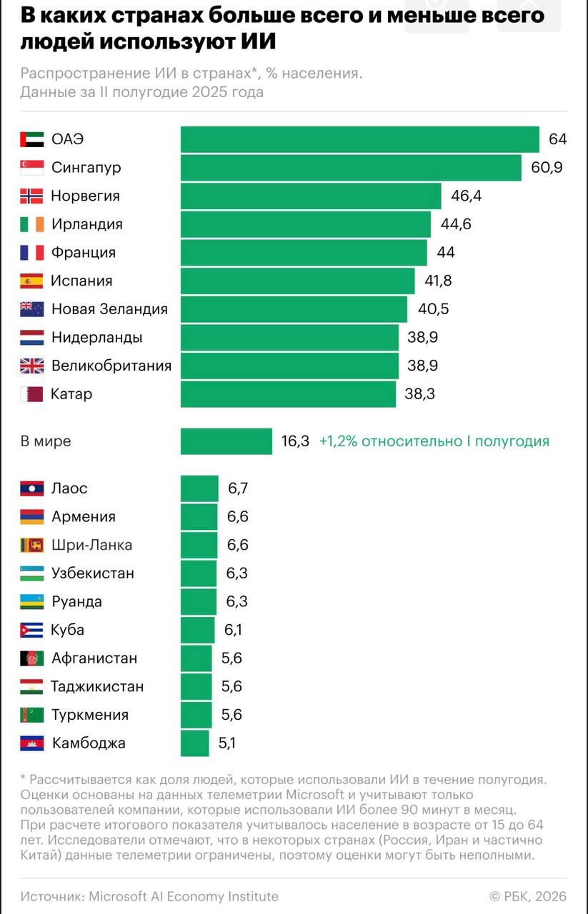 Евгений Попов: 16,3% населения — уровень распространения ИИ в мире во второй половине 2025 года Евгений Попов: 16,3% населения — уровень распространения ИИ в мире во второй половине 2025 года