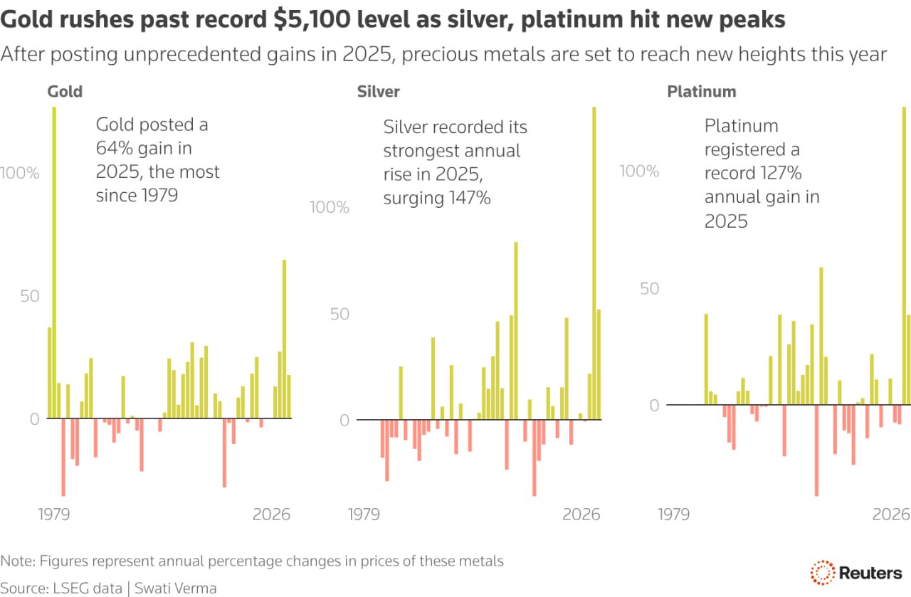 Евгений Попов: Цена на золото превысила $5100, достигнув рекордного максимума и продолжив историческое ралли