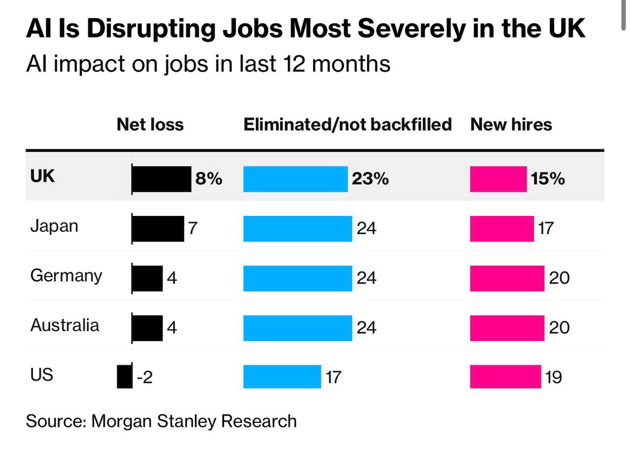 Евгений Попов: Сокращение рабочих мест за счет ИИ наиболее сильно сказывается на Великобритании — Morgan Stanley