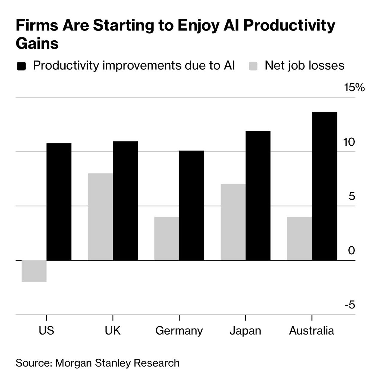 Евгений Попов: Сокращение рабочих мест за счет ИИ наиболее сильно сказывается на Великобритании — Morgan Stanley Евгений Попов: Сокращение рабочих мест за счет ИИ наиболее сильно сказывается на Великобритании — Morgan Stanley