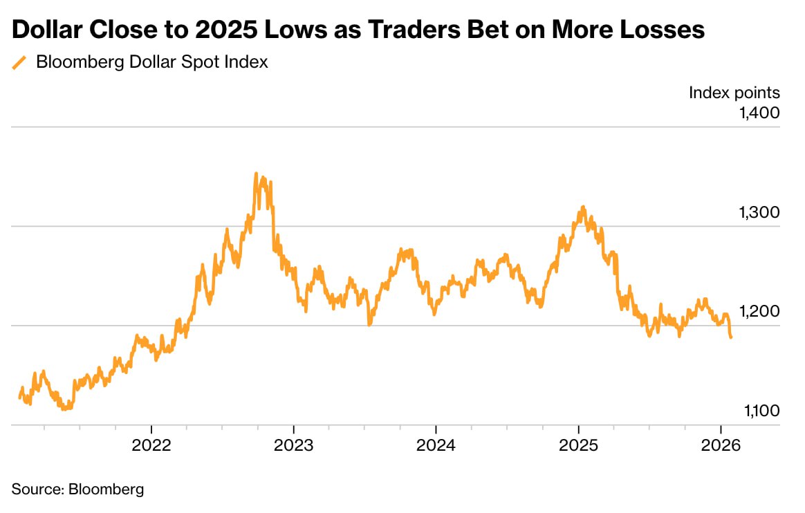 Евгений Попов: Трейдеры ставят на рекордный обвал доллара из-за нестабильной политической обстановки в США — Bloomberg Евгений Попов: Трейдеры ставят на рекордный обвал доллара из-за нестабильной политической обстановки в США — Bloomberg