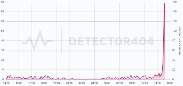 � ������ ����������� MAX ����� ������������� ���� � "����