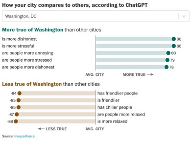 ��������� � ChatGPT, � ����� ����� ����� ����� ������� ����, � ���-��� ������� ��������� ��������. �� ������������� �� �������� � ������������ �������� ��������� ���� �������� ���� ������� �������������� � The Washington Post