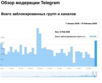 Telegram ������������ ����� 230 ���