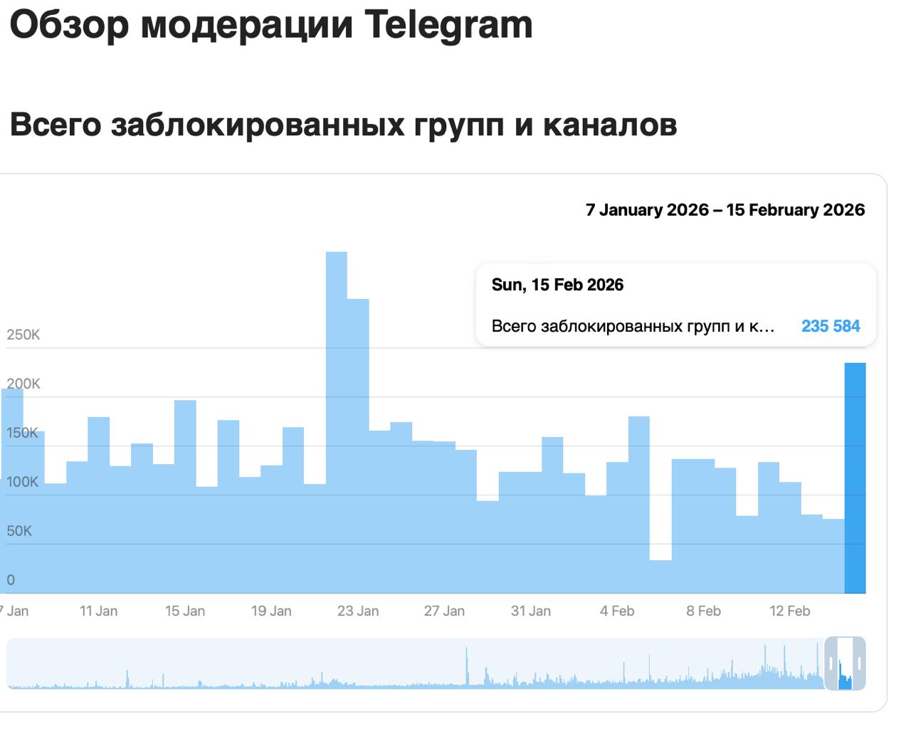 Telegram заблокировал более 230 тыс