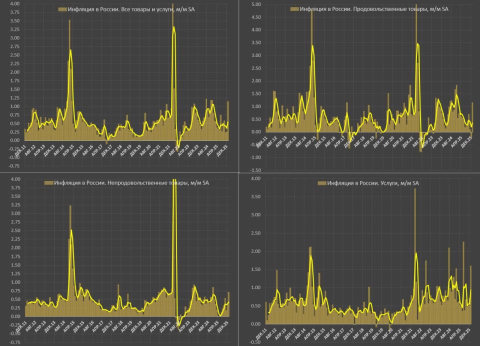 Так ли высока инфляция в России за январь?