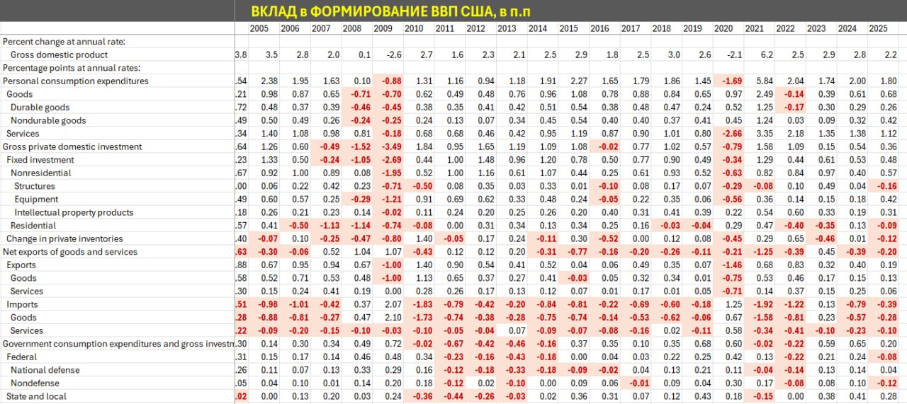 Американская экономика теряет положительный импульс Американская экономика теряет положительный импульс
