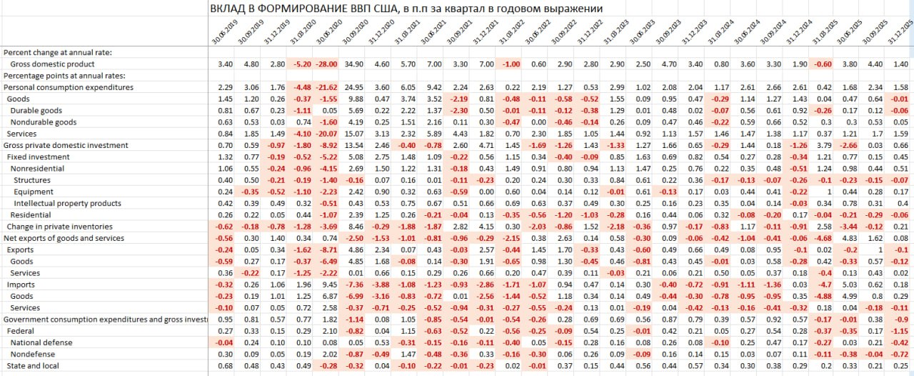 Американская экономика теряет положительный импульс Американская экономика теряет положительный импульс