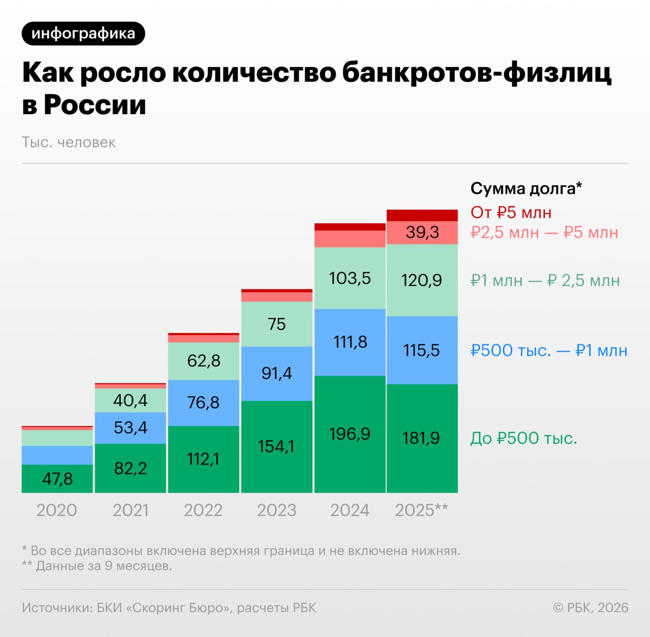 У большинства россиян из числа признанных банкротами сумма долга не превышает 500 тыс
