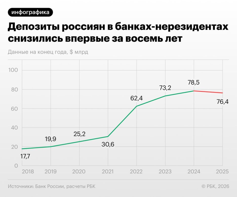 Россияне по состоянию на 1 января 2026 года хранили на депозитах в иностранных банках 5,98 трлн руб