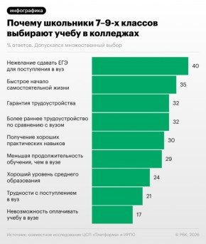 Почти половина школьников 7–9-х классов, решивших пойти учиться в колледж, объяснили свой выбор нежеланием сдавать единый государственный экзамен (ЕГЭ)