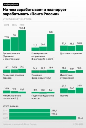 К 2030 году «Почта России» рассчитывает покончить с убытками, увеличить выручку почти до 400 млрд, зарплаты почтальонов — до рыночного уровня, а также отремонтировать отделения