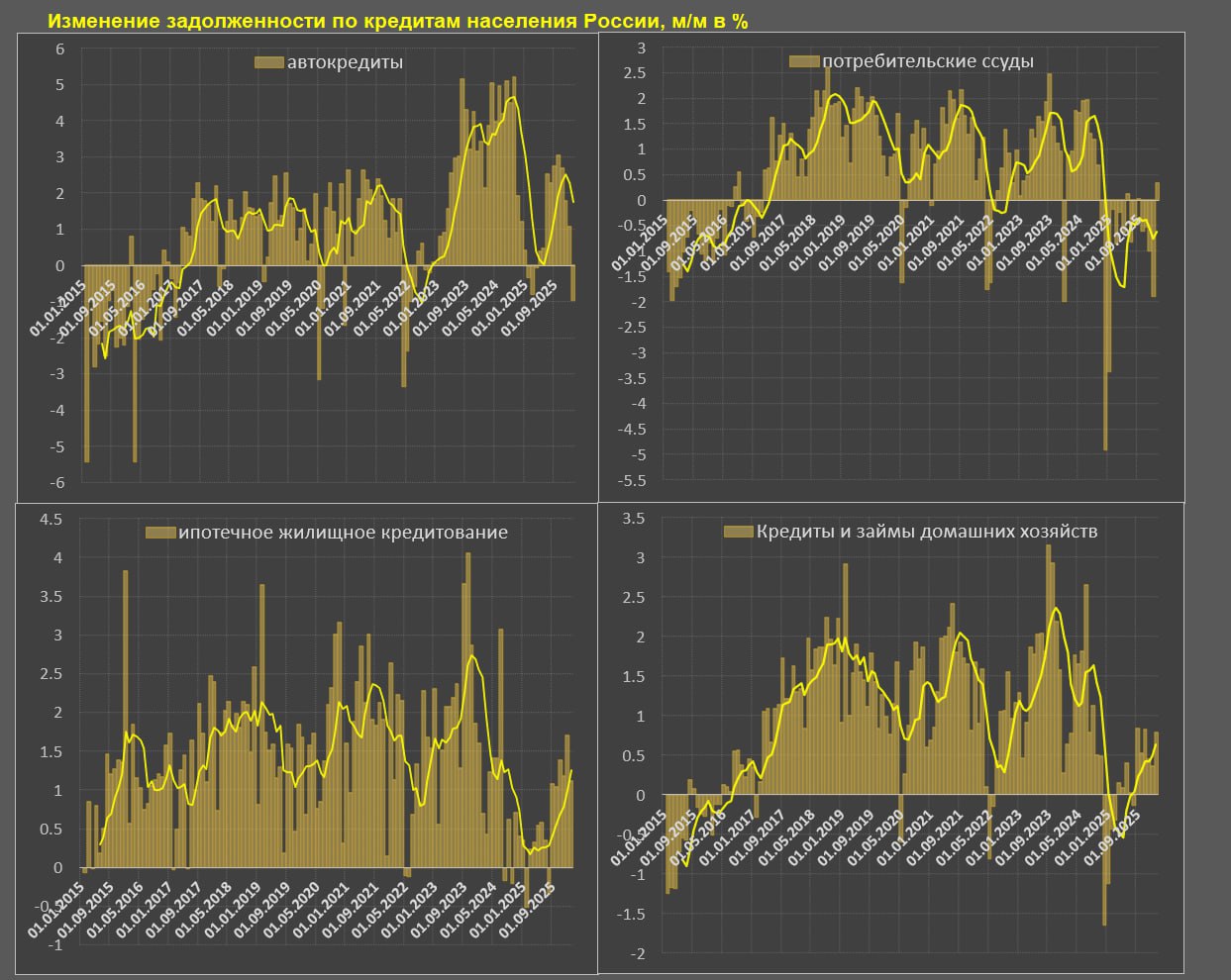 Темпы кредитования физлиц в России остаются на низком уровне Темпы кредитования физлиц в России остаются на низком уровне