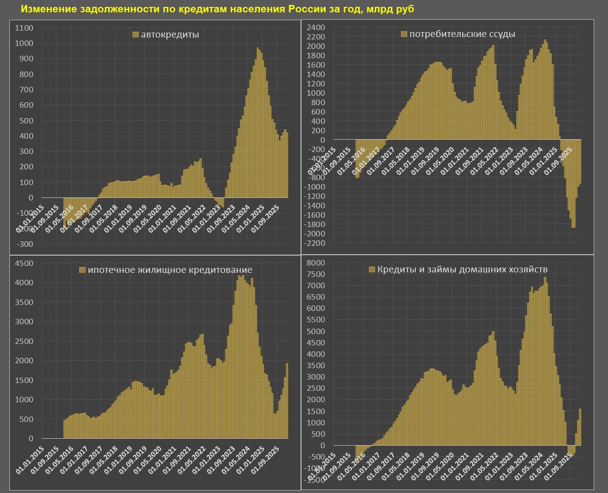Темпы кредитования физлиц в России остаются на низком уровне Темпы кредитования физлиц в России остаются на низком уровне