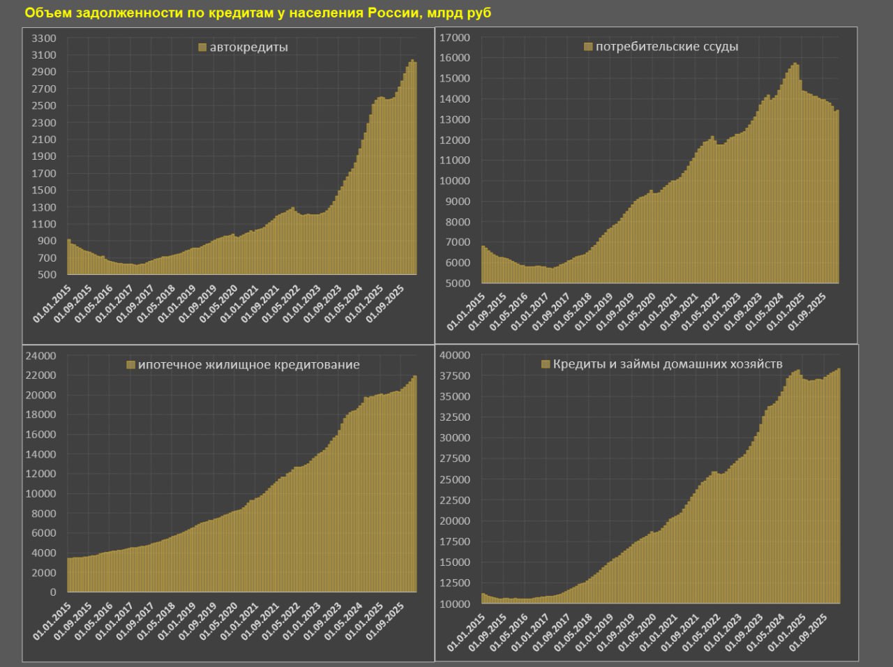 Темпы кредитования физлиц в России остаются на низком уровне Темпы кредитования физлиц в России остаются на низком уровне