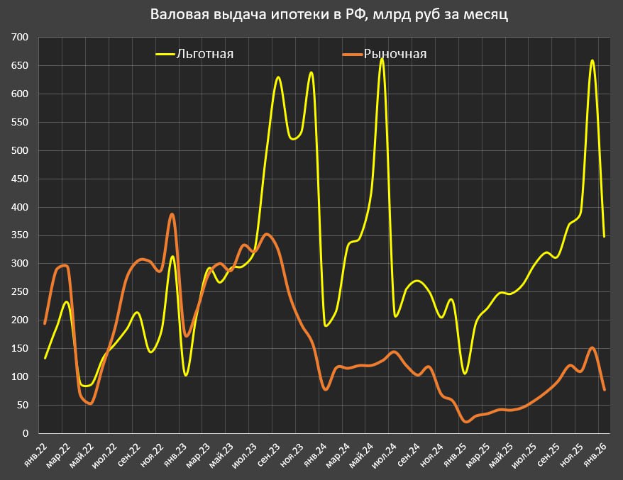 Темпы кредитования физлиц в России остаются на низком уровне