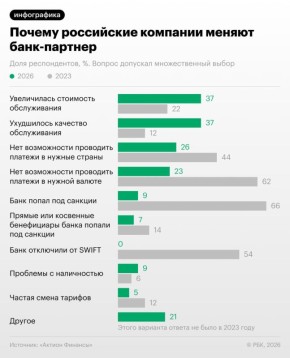Ухудшение условий международных расчетов и попадание банка под санкции перестали быть основными факторами для перехода компаний на обслуживание в новую кредитную организацию