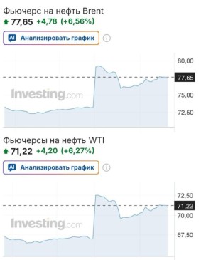 �� ���� ����� �� ���� � ��� �������� �������� ����� ����� ���� �� ����� � Brent, � WTI