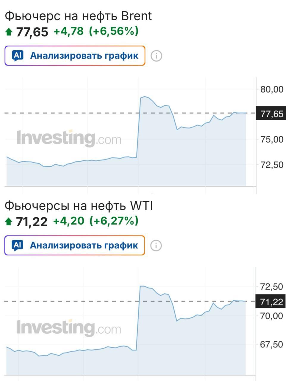 На фоне атаки на Иран и его ответных действий вверх ползёт цена на нефть и Brent, и WTI
