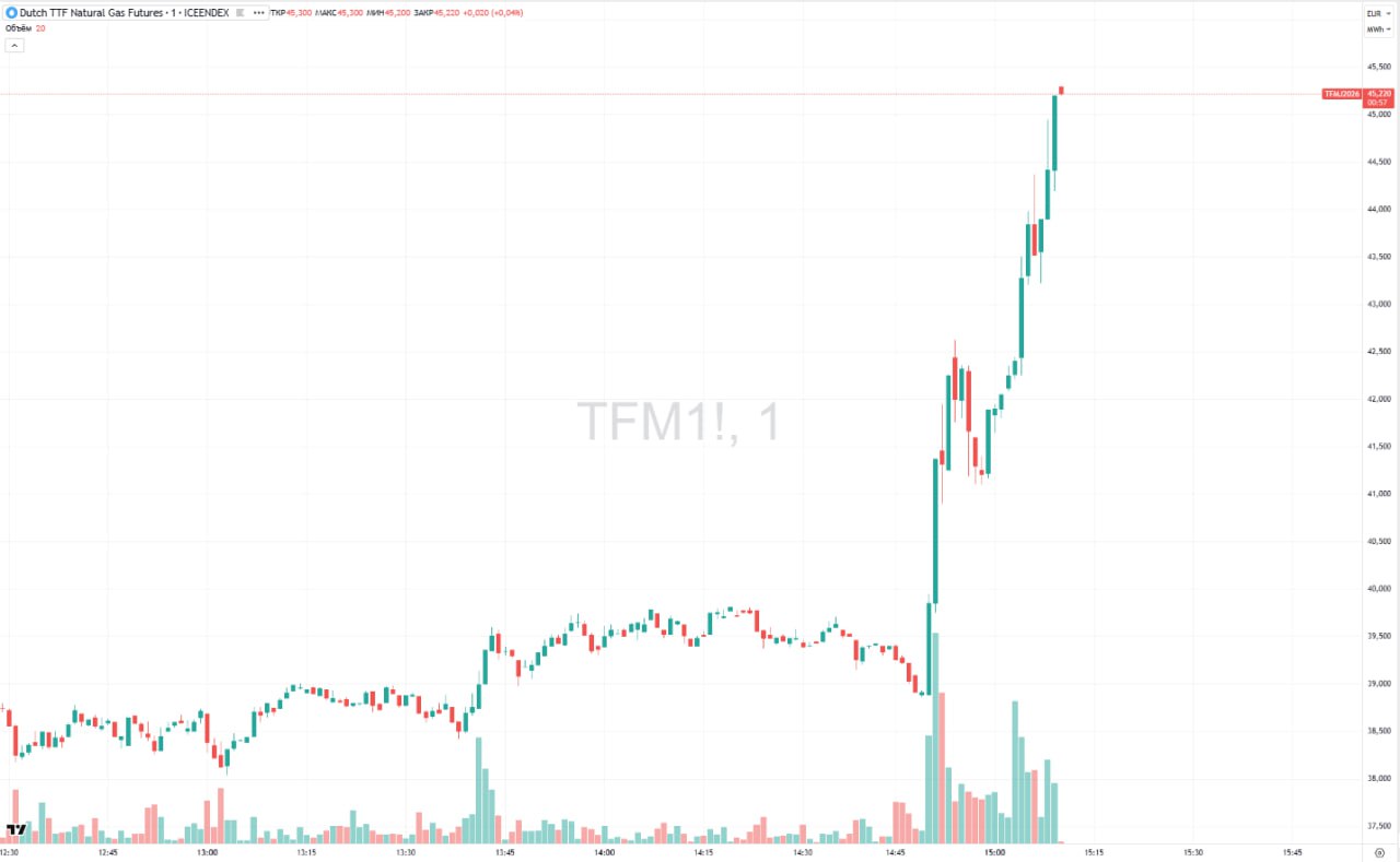 Цены на газ в Европе ускорили рост на фон сообщений о том, что QatarEnergy остановила производство СПГ