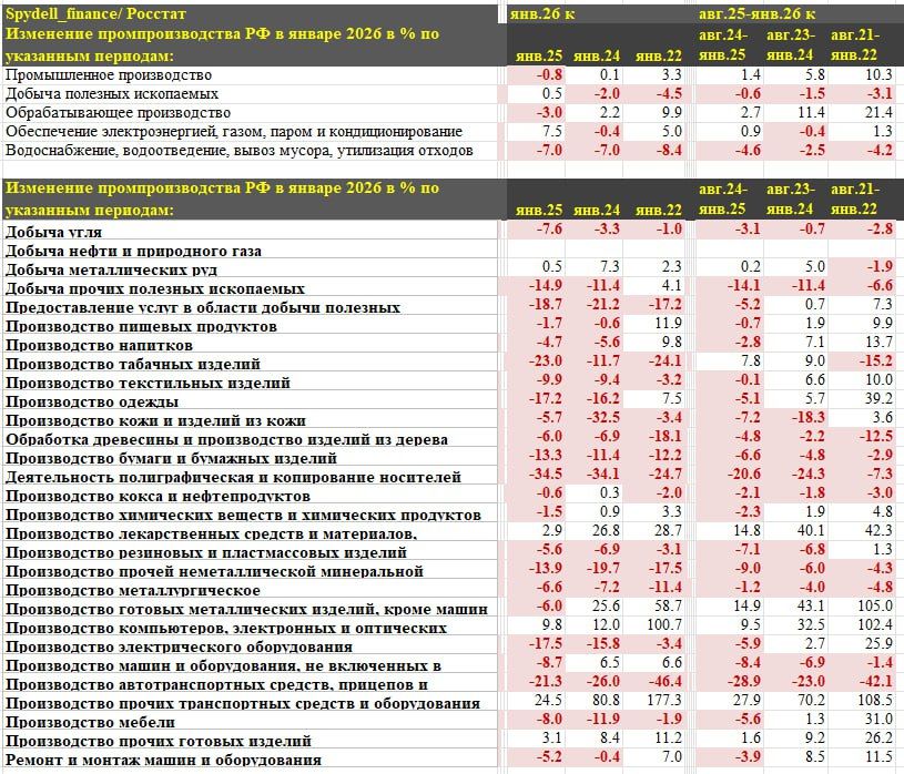 В обрабатывающем производстве России наблюдается ухудшение