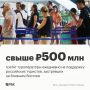 Туроператоры ежедневно тратят свыше 500 млн руб