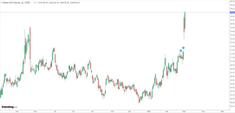 ���� ����� Brent ������� � 22 ���� 2024 ���� ��������� $83 �� �������