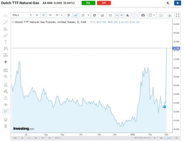 Индийские компании начали сокращать поставки СПГ местным покупателям