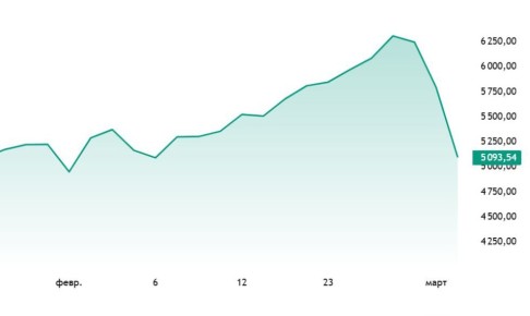 ����� �� ������������ � ������������� ���������� � ��������� �����: