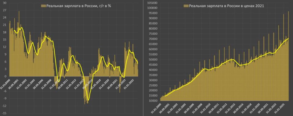 Аномально слабая макростатистика по России