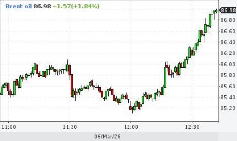 ����� Brent �������� ����� $87 �� �������, � Urals �������� � ����� ��� �� ����, ����������� $90