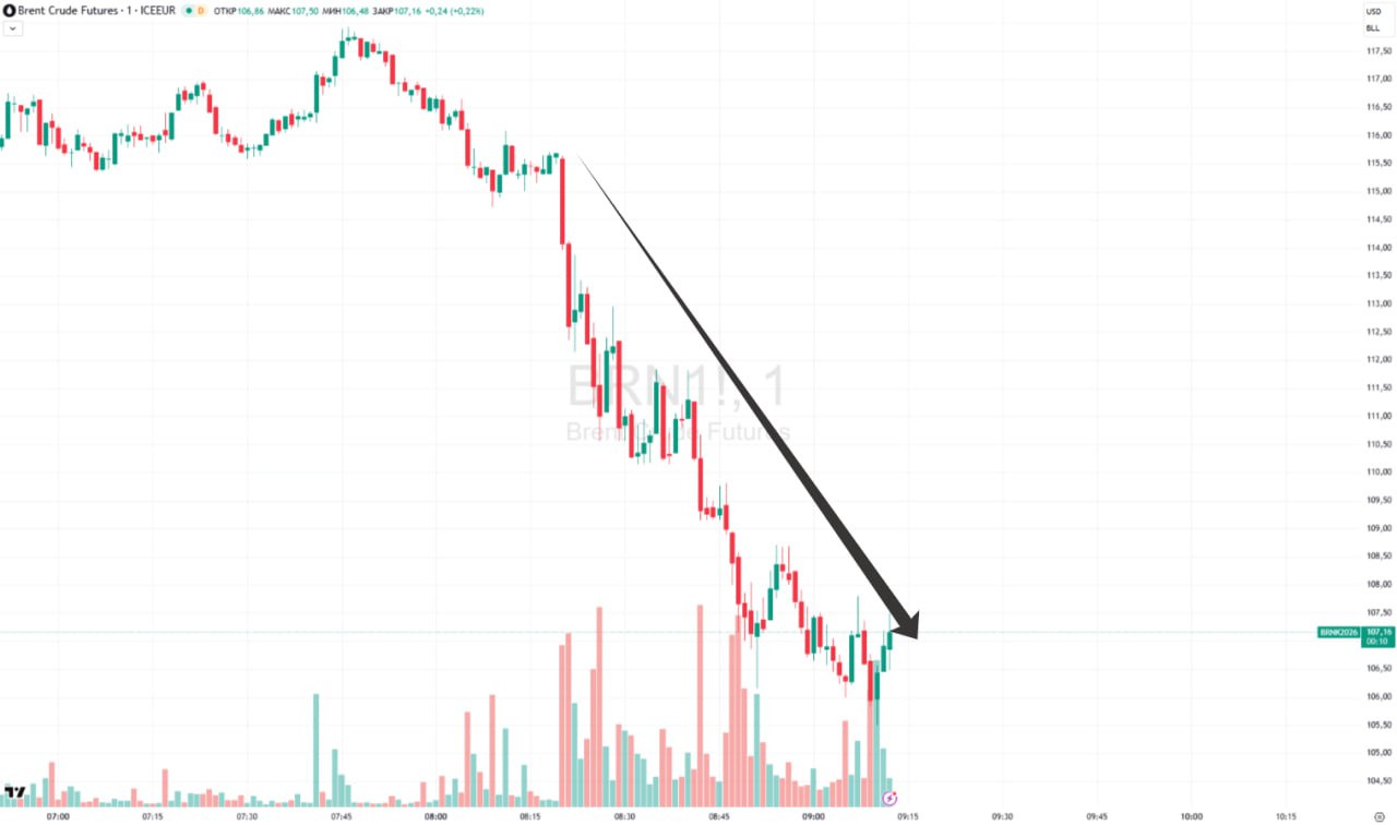 Цена Brent корректируется после того, как почти достигла $120 за баррель