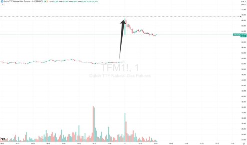 Цены на газ в Европе взлетели почти на 30% до уровней января 2023 года
