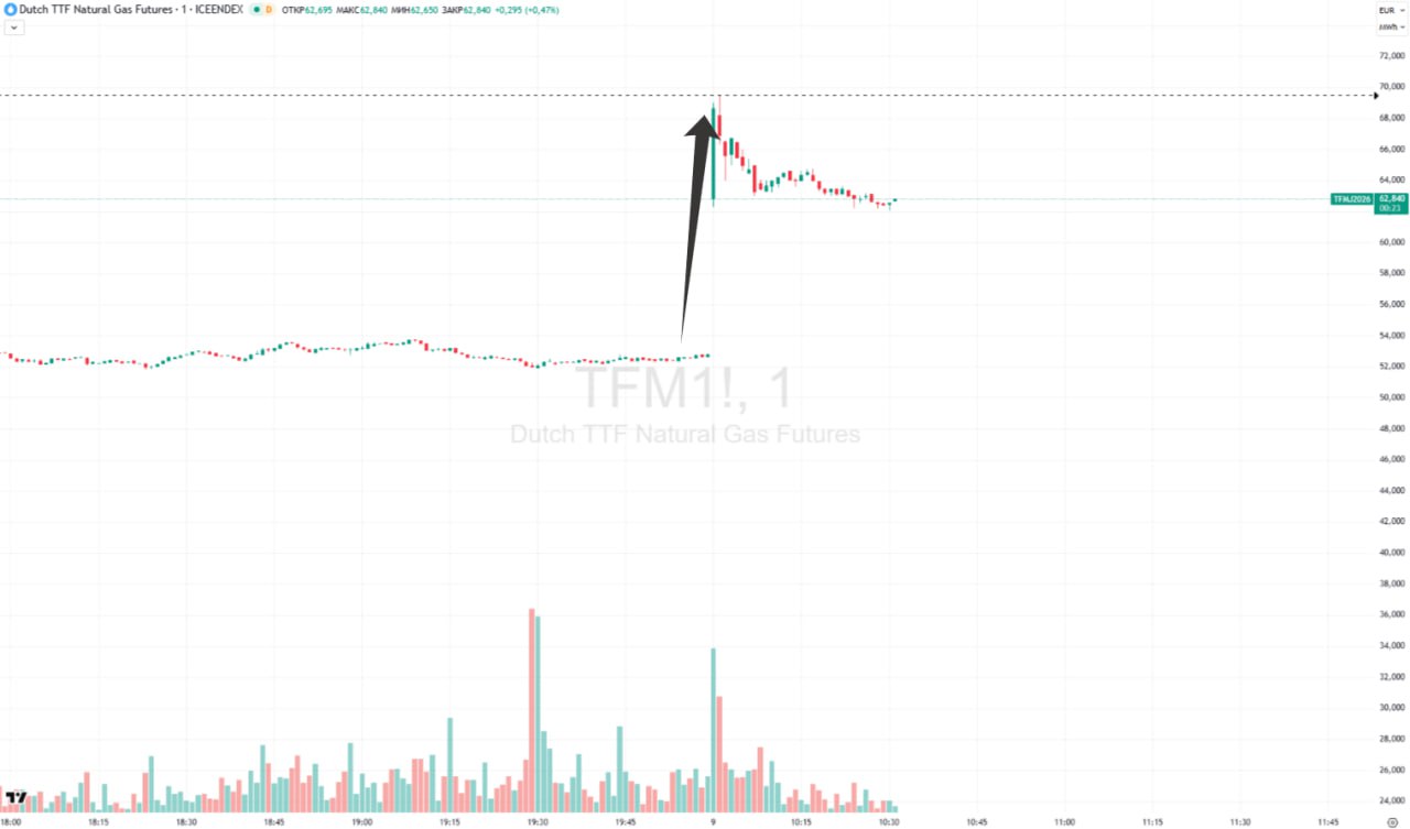 Цены на газ в Европе взлетели почти на 30% до уровней января 2023 года