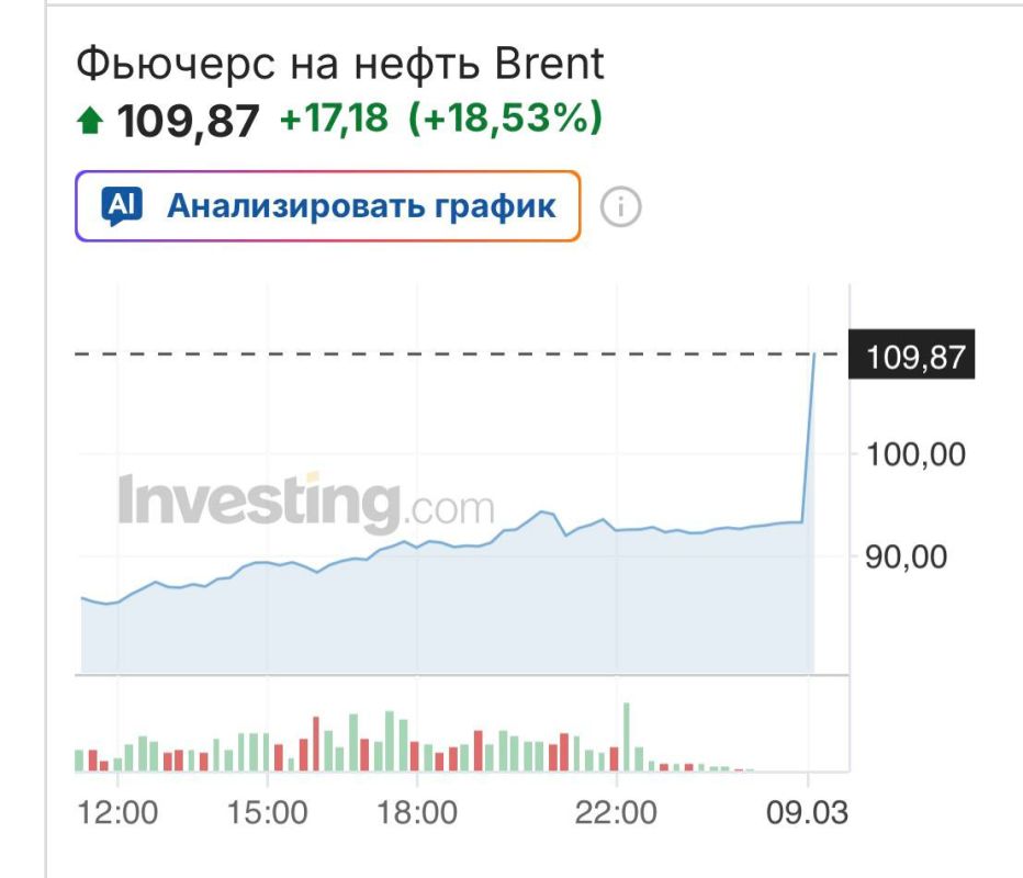 ���� ����� ����� Brent �� ���������� ����� ICE �������� $110 �� ������� ������� � ����� 2022 ����