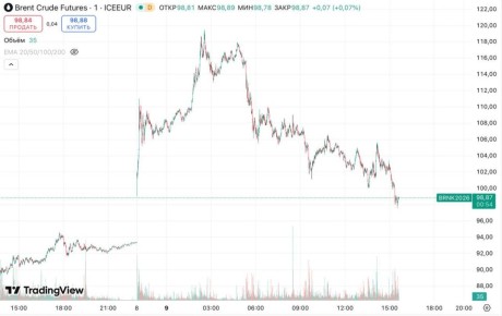 Цена нефти Brent упала ниже $100, хотя на максимуме доходила до $119,5