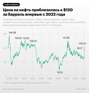 Цены на нефть марки Brent совершили скачок, достигнув на пике торгов 9 марта $119,5 за баррель — максимума с лета 2022 года