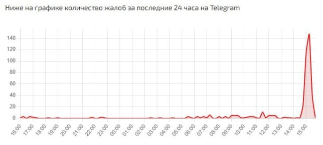 ��� �����, ��� Telegram "����"