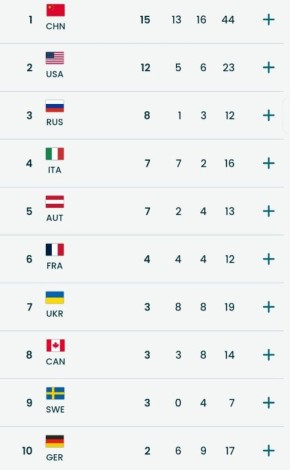 Россия установила уникальный рекорд Паралимпиады, заняв третье место в медальном зачёте