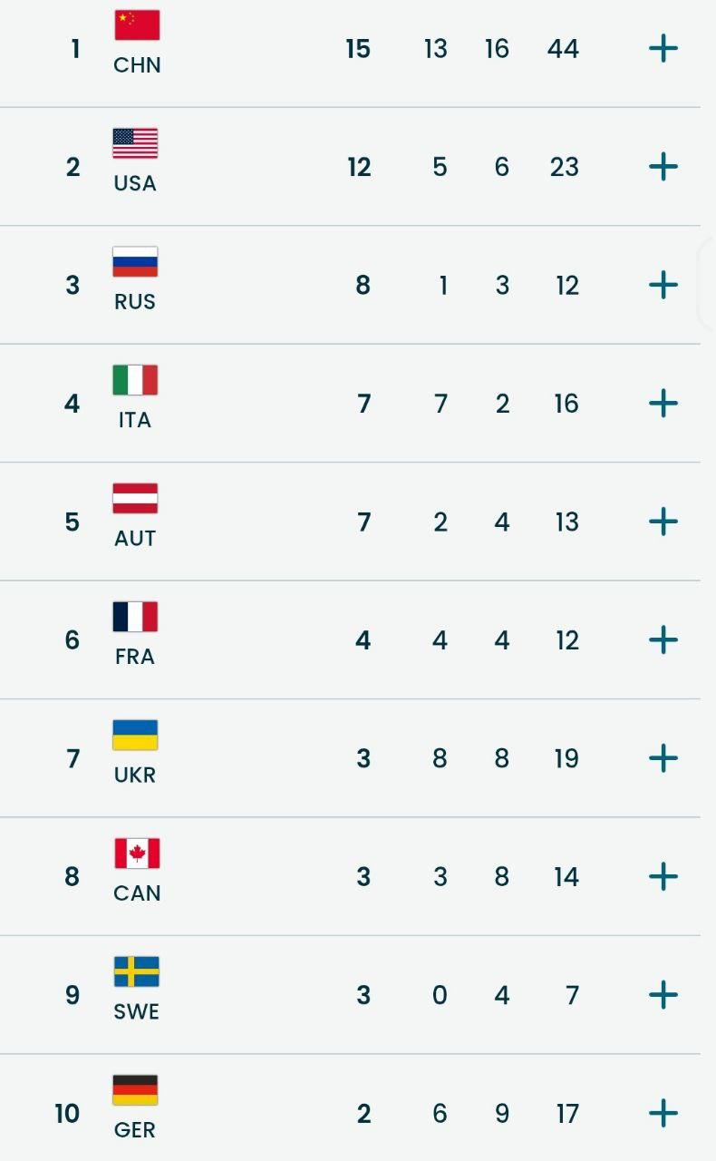 Россия установила уникальный рекорд Паралимпиады, заняв третье место в медальном зачёте