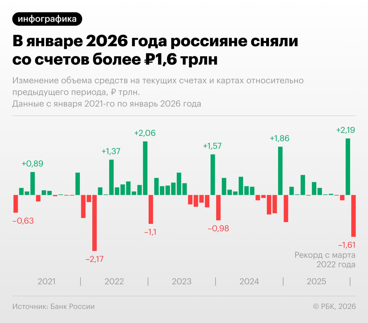 В январе 2026 года россияне сняли с карт и накопительных счетов 1,6 трлн рублей