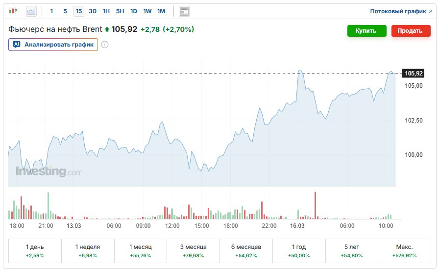 Цены на топливо и нефтепродукты продолжают расти по всему миру из-за конфликта на Ближнем Востоке