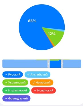 Андрей Руденко: 12% моих подписчиков — это люди, находящиеся на территории Украины